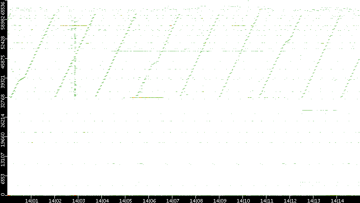 Dest. Port vs. Time