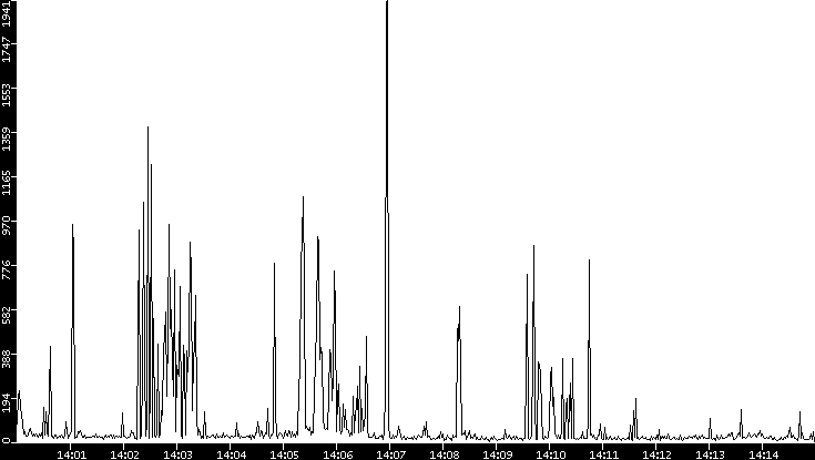 Throughput vs. Time