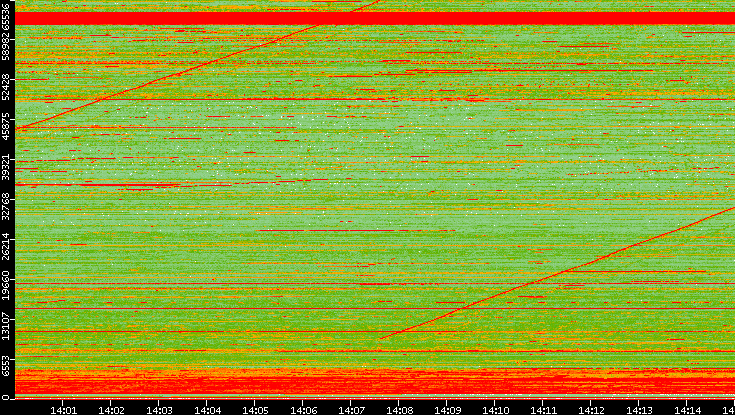 Dest. Port vs. Time