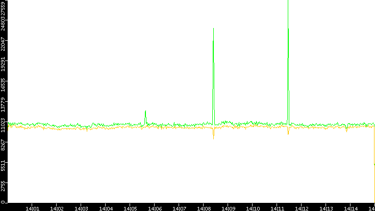 Entropy of Port vs. Time