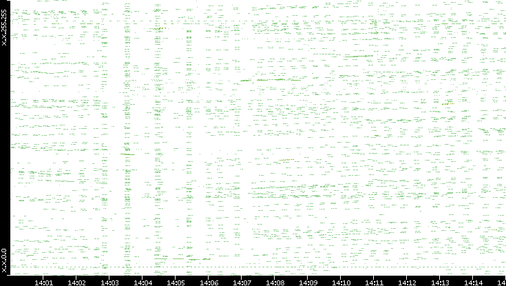 Dest. IP vs. Time