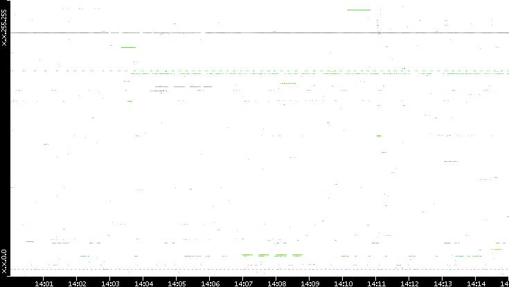 Src. IP vs. Time