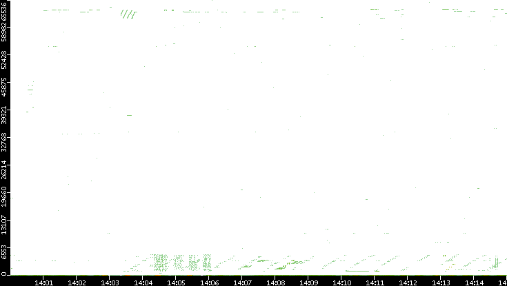 Src. Port vs. Time