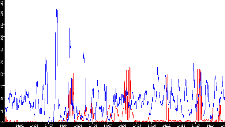 Nb. of Packets vs. Time