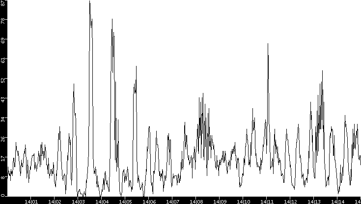 Throughput vs. Time