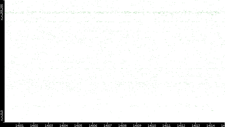 Dest. IP vs. Time
