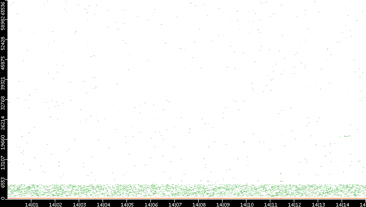 Dest. Port vs. Time