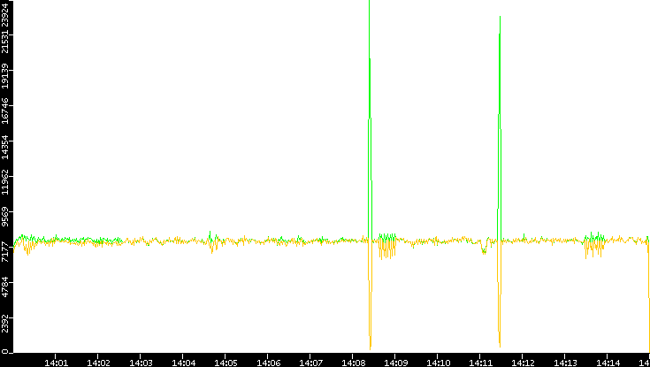 Entropy of Port vs. Time