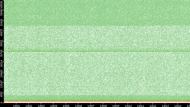 Dest. Port vs. Time