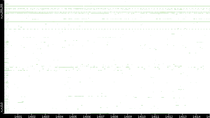 Src. IP vs. Time