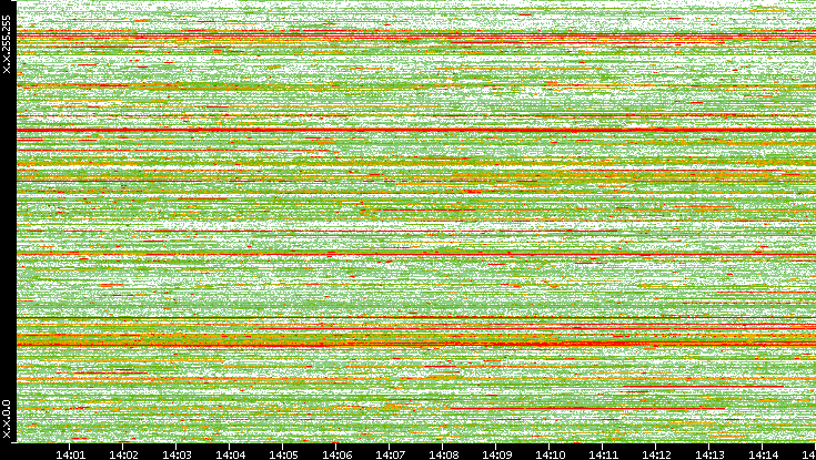 Dest. IP vs. Time