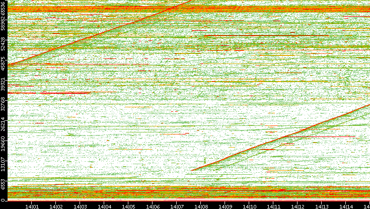 Dest. Port vs. Time