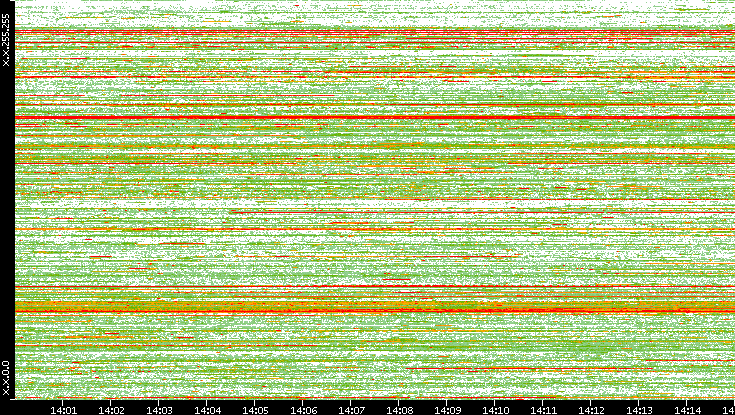 Src. IP vs. Time