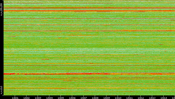 Src. IP vs. Time