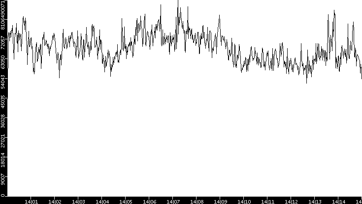 Throughput vs. Time