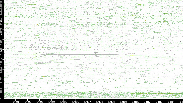 Src. Port vs. Time