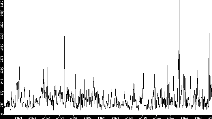 Throughput vs. Time