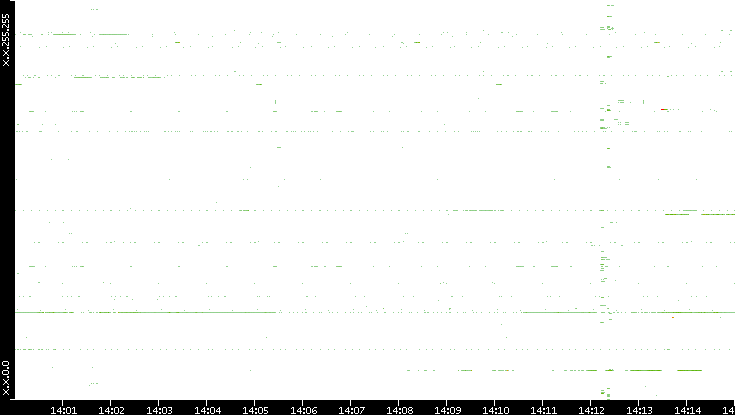 Src. IP vs. Time