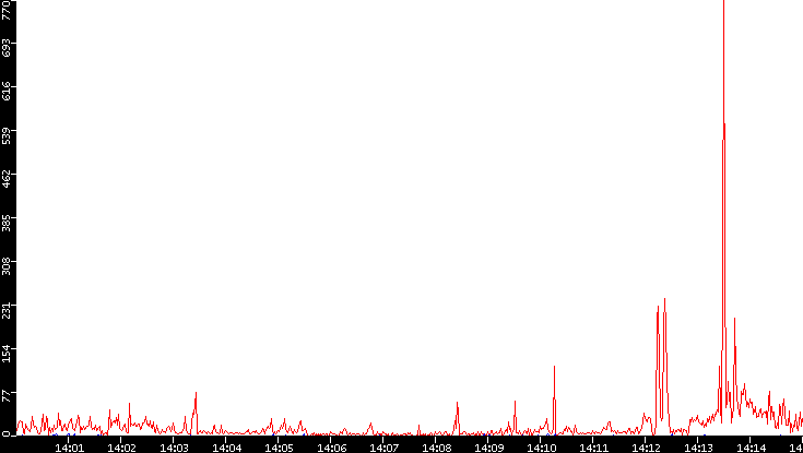 Nb. of Packets vs. Time