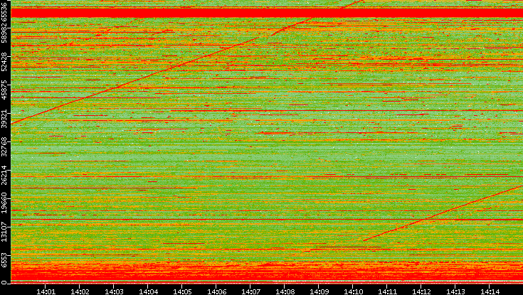 Dest. Port vs. Time