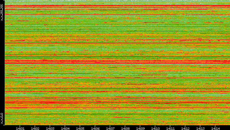 Src. IP vs. Time