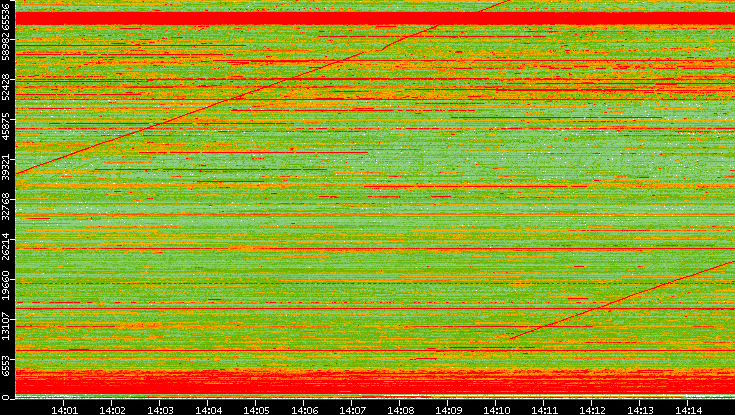 Src. Port vs. Time