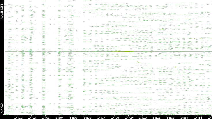 Dest. IP vs. Time