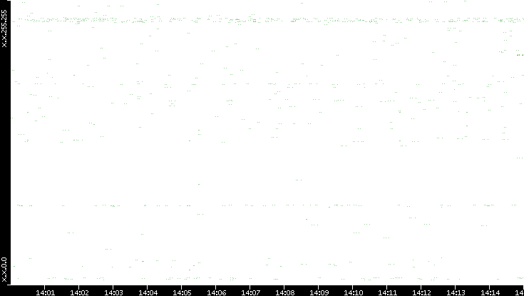 Dest. IP vs. Time