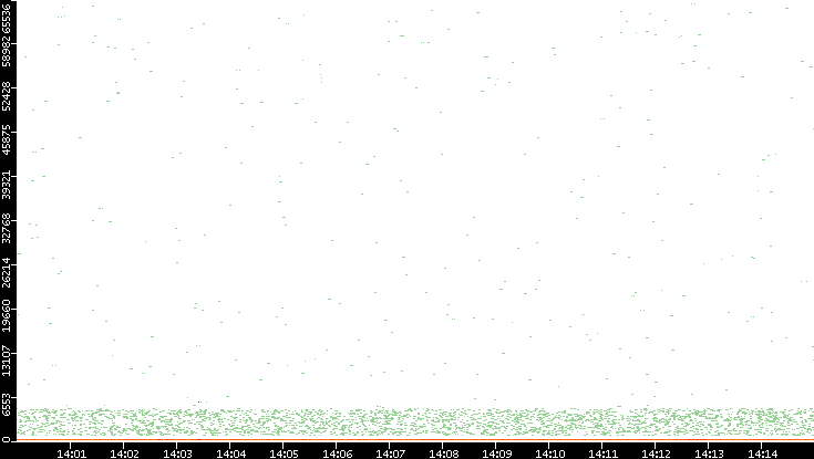 Dest. Port vs. Time