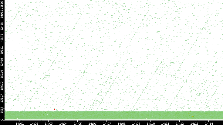 Src. Port vs. Time