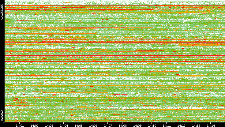 Dest. IP vs. Time