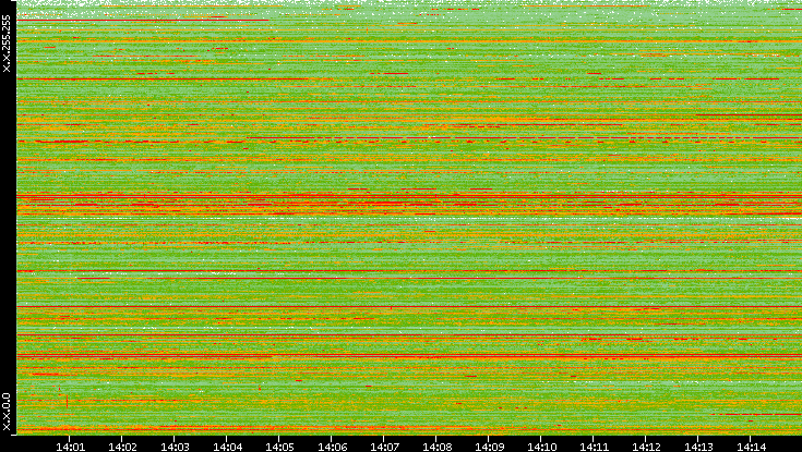 Dest. IP vs. Time