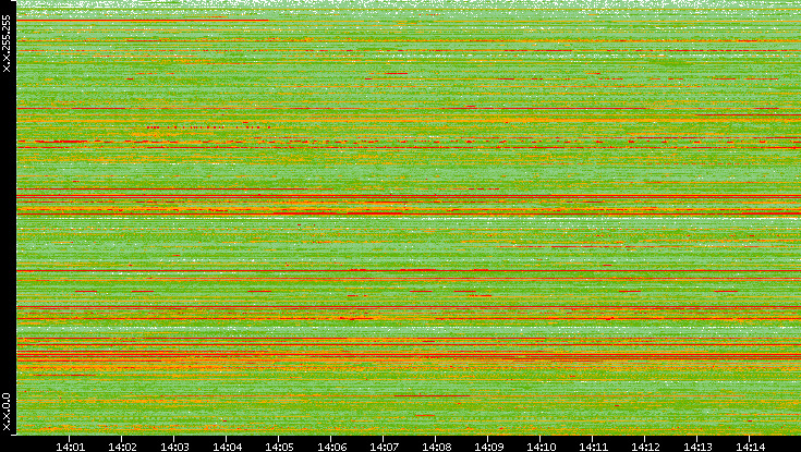 Src. IP vs. Time