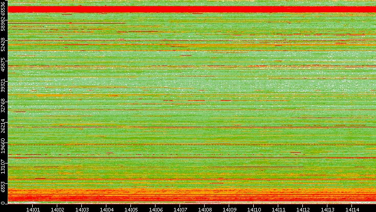 Src. Port vs. Time