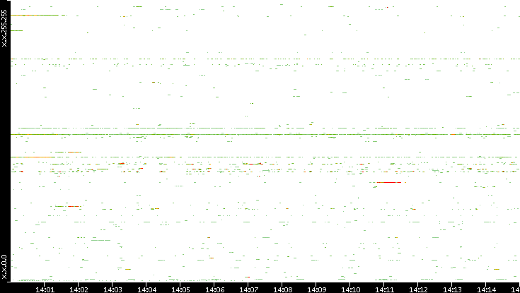 Dest. IP vs. Time