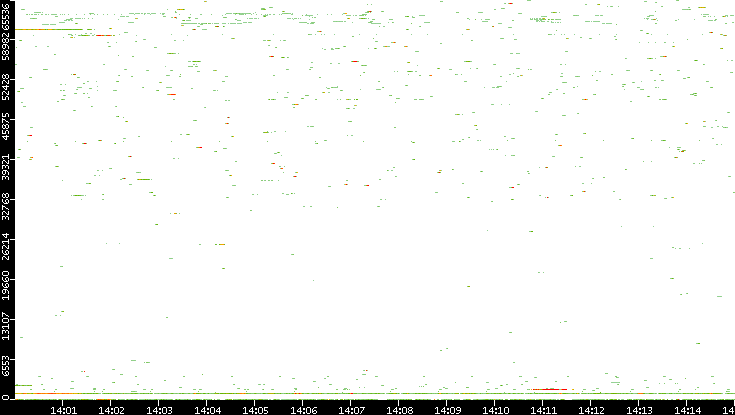 Dest. Port vs. Time