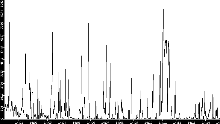 Throughput vs. Time