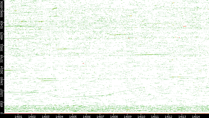 Src. Port vs. Time