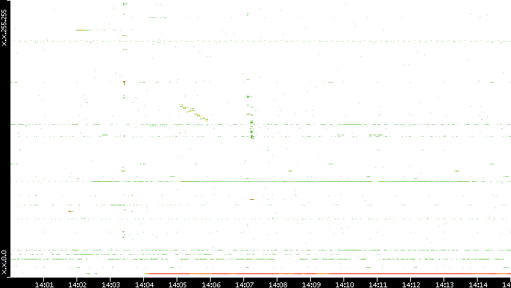 Dest. IP vs. Time