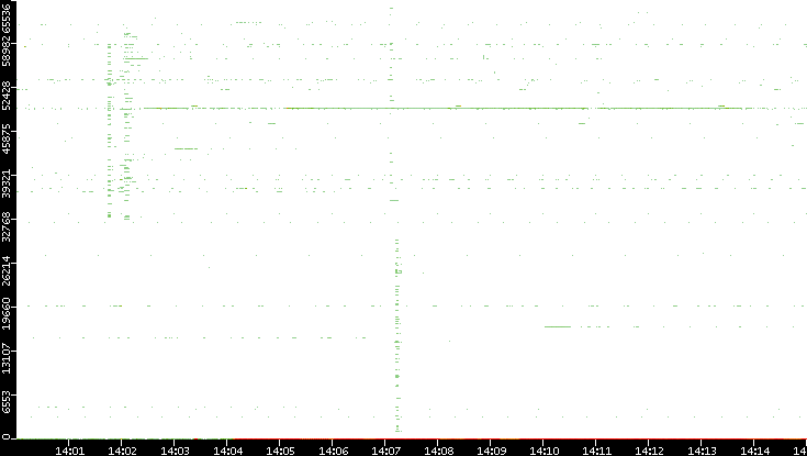 Dest. Port vs. Time