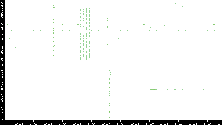 Src. Port vs. Time