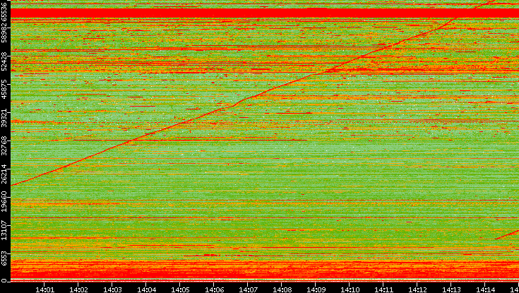 Dest. Port vs. Time