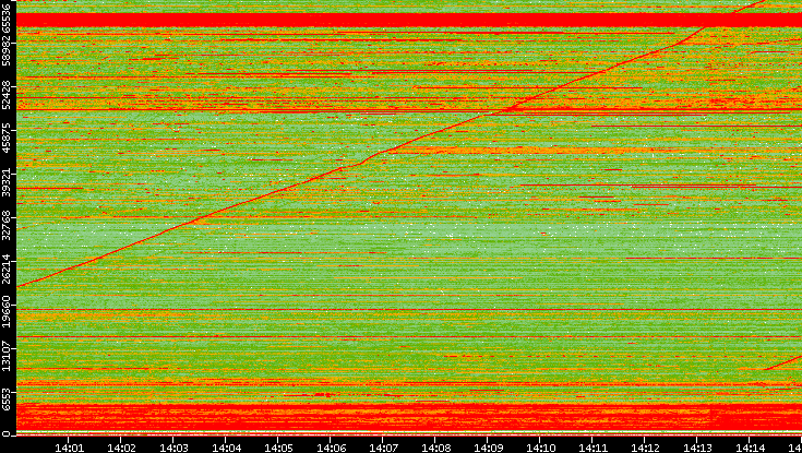 Src. Port vs. Time