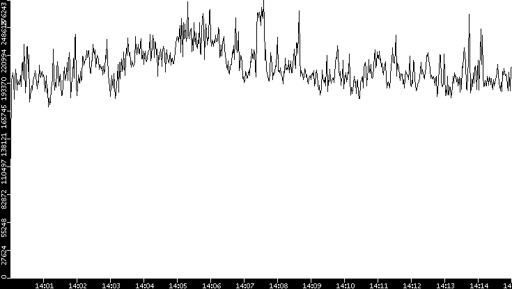 Throughput vs. Time