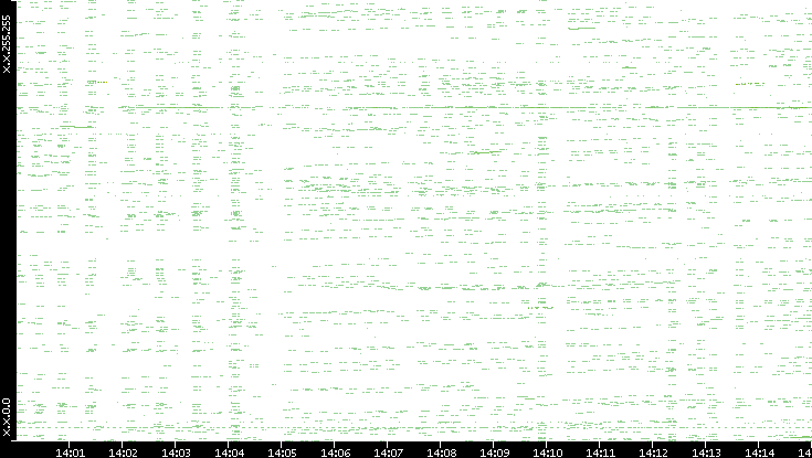 Dest. IP vs. Time