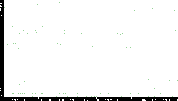 Dest. IP vs. Time