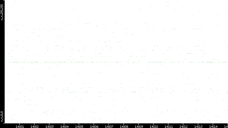 Src. IP vs. Time