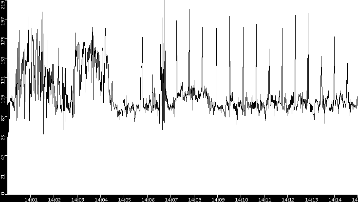 Throughput vs. Time