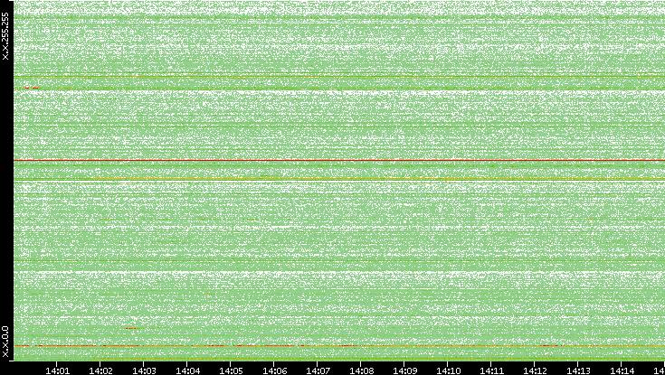 Dest. IP vs. Time