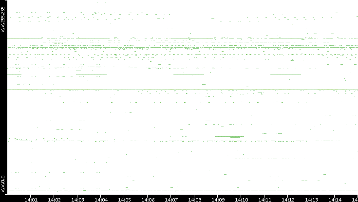 Dest. IP vs. Time